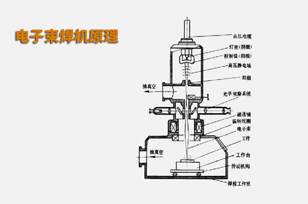 電子束焊接與激光焊接有什么不同？(圖1)