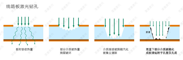 PCB線路板激光鉆孔原理(圖1)