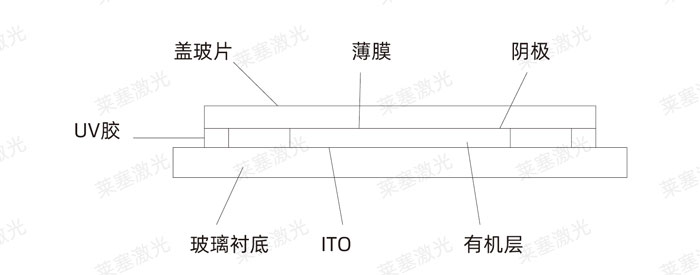 激光玻璃封裝工藝是怎么實(shí)現(xiàn)的？(圖3)