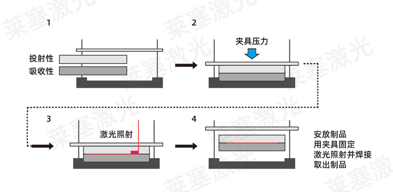 塑料焊接工藝中，超聲波與激光焊接各有什么優(yōu)點(圖2)