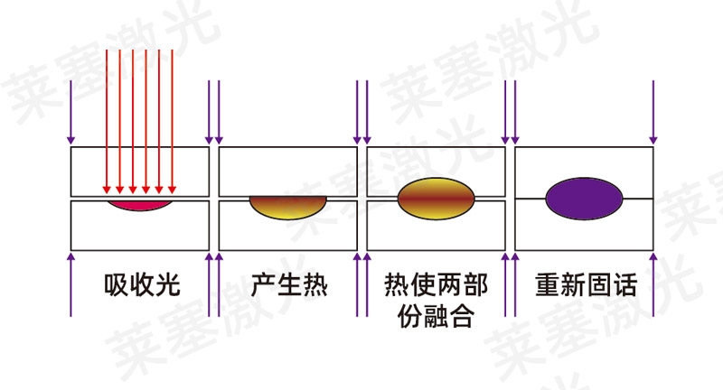 塑料激光焊接機(jī)焊接塑料的原理和特性(圖1)