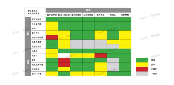 塑料接合--你知道怎么選擇適合你的焊機(jī)技術(shù)嗎？(圖7)