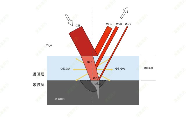 塑料激光焊接時的穿透率是怎么計算的？(圖1)