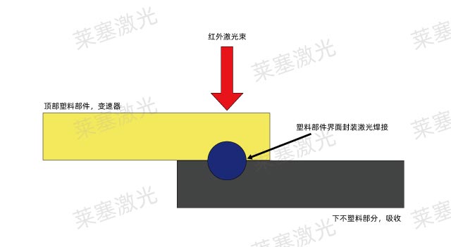 塑料的鎖定和熱熔性匹配以及激光焊接(圖2)