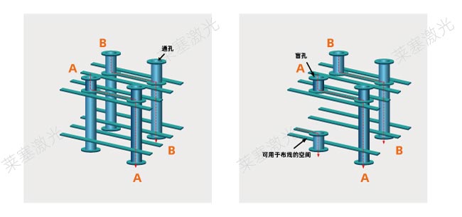 激光鉆孔在PCB中是怎么工作的？(圖1)