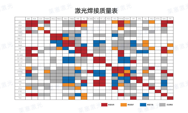 哪些塑料可以使用激光焊接呢？看看塑料激光焊接質(zhì)量表(圖1)