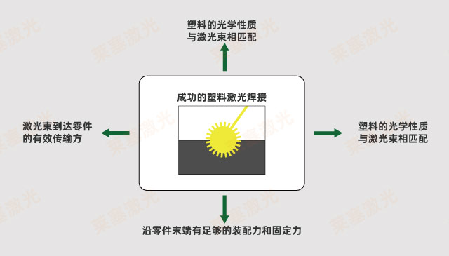 激光焊接塑料成功的因素有哪些（塑料激光焊接需要考慮什么）(圖1)